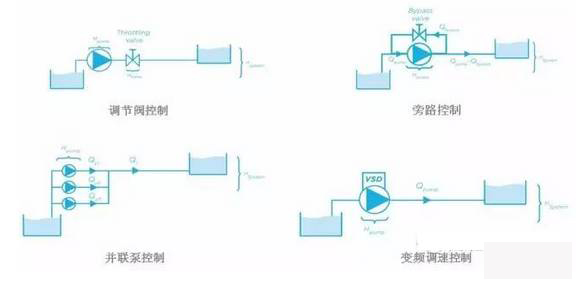 泵控制流量的方式有哪些？
